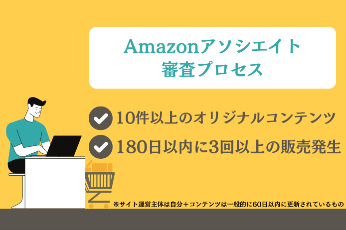 Amazonアソシエイト 審査プロセス 10件以上のオリジナルコンテンツ 180日以内に3回以上の販売発生 ※サイト運営主体は自分＋コンテンツは一般的に60日以内に更新されているもの