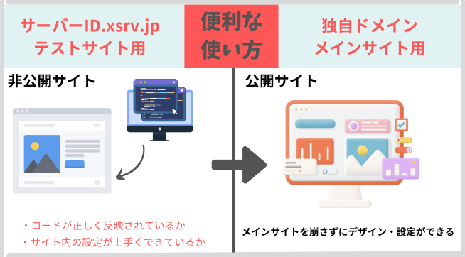 サーバー契約時の初期ドメイン（例）サーバーID.xsrv.jpをテストサイト（非公開）、独自ドドメインをメインサイト（公開）するのが便利。
デザイン実装やサイト内設定は一発でうまくことが少ない。メインサイトでエラーになった場合、元の状態に戻すのが大変。そこで、テストサイトで何度も実験して完成したものをメインサイトに実装。そうすることで、メインサイトを崩さずにデザインや設定ができる。