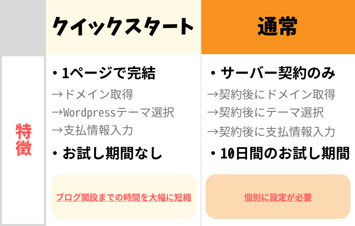 エックスサーバーの契約
クイックスタートと通常の特徴
【クイックスタート】
・1ページで完結
→ドメイン取得
→Wordpressテーマ選択
→支払情報入力
・お試し期間なし
ブログ開設までの時間を大幅に短縮

【通常】
・サーバー契約のみ
→契約後にドメイン取得
→契約後にテーマ選択
→契約後に支払情報入力
・10日間のお試し期間
個別に設定が必要

この画像は、エックスサーバーに登録する際に選択するクイックスタート利用と利用しないケースでどのような違いがあるのかを簡単に説明したもの。